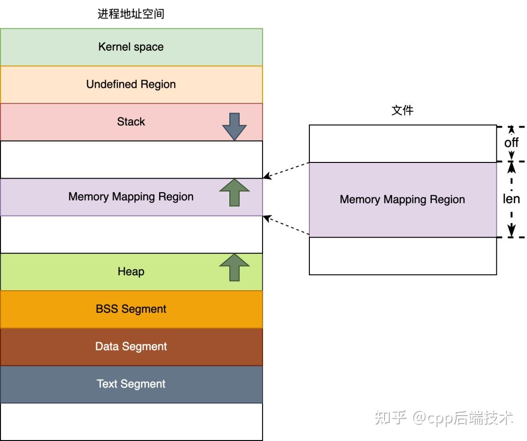 malloc申请内存原理_C++堆内存和栈内存的区别