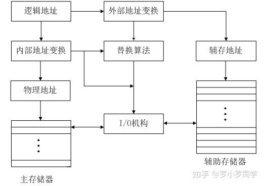 存储器的分级体系_存储元件的发展经历了哪四个阶段