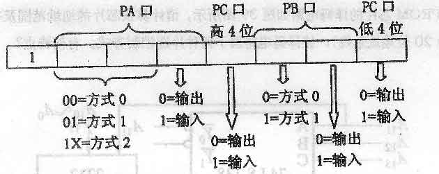 8086有几位状态位？有几位控制位？其含义各是什么？_8086／8088有几位状态位？有几位控制位