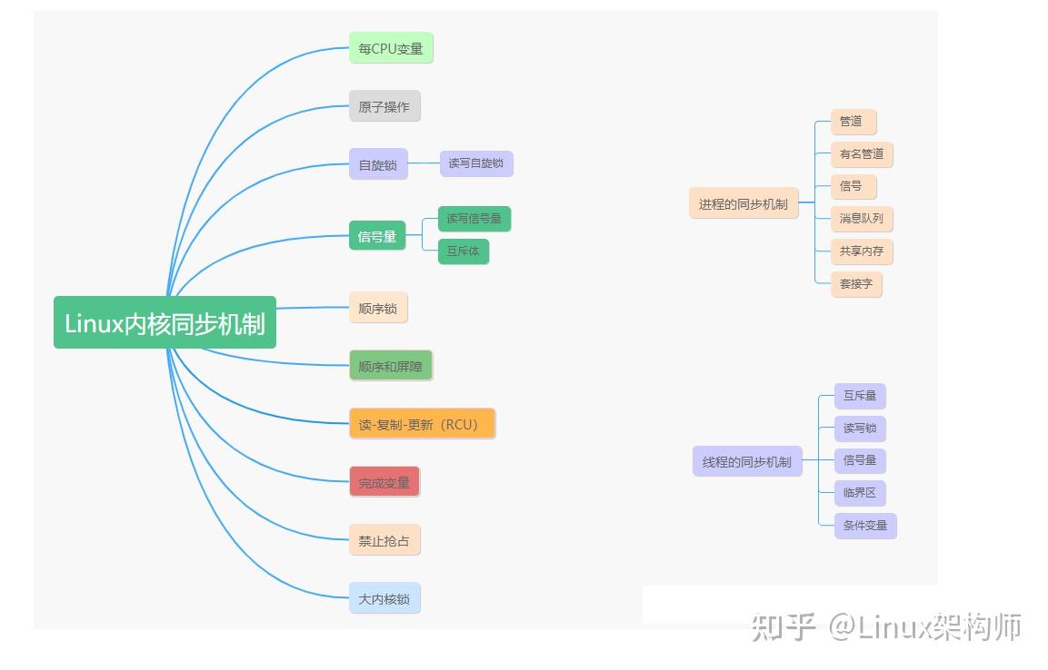 线程同步机制有哪些_多线程同步机制