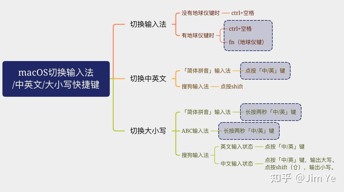 osx切换输入法快捷键_iphone如何切换输入法