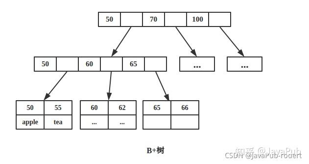 b树和b树的主要差别_b树b-树b+树区别