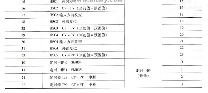 移位指令有什么作用_置位指令和复位指令