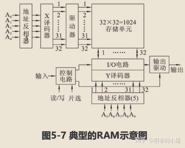 计算机的存储器可分为几类?它们的主要区别是什么?_计算机的存储器有哪些种类