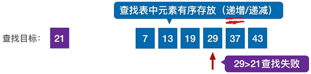 折半查找判定树是唯一的吗_折半查找的判定树是二叉排序树吗