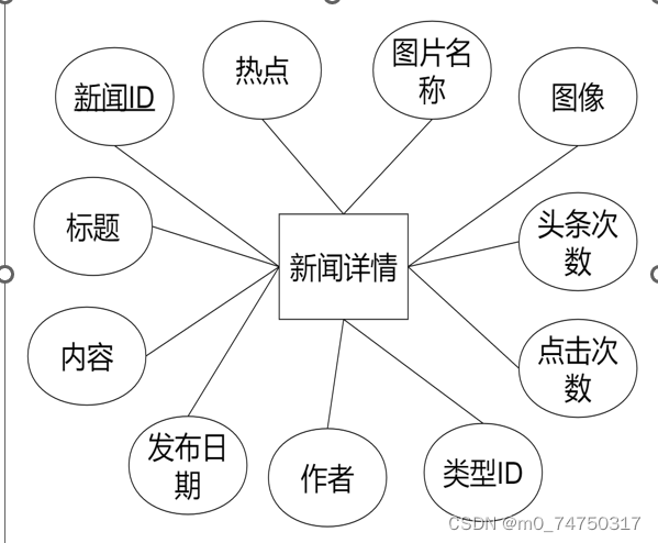 新闻管理系统带数据库_数据库er图工具