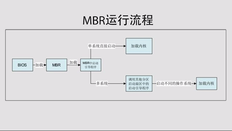 MBR运行流程