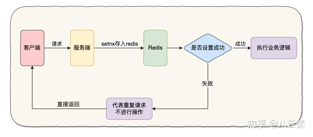 接口幂等性实现方案_如何保证接口的幂等性和安全性