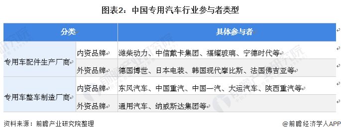 图表2：中国专用汽车行业参与者类型