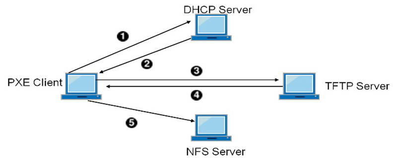 pxe oprom选择开还是关