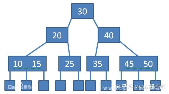 b+树b-树区别_b-树和b树一样吗