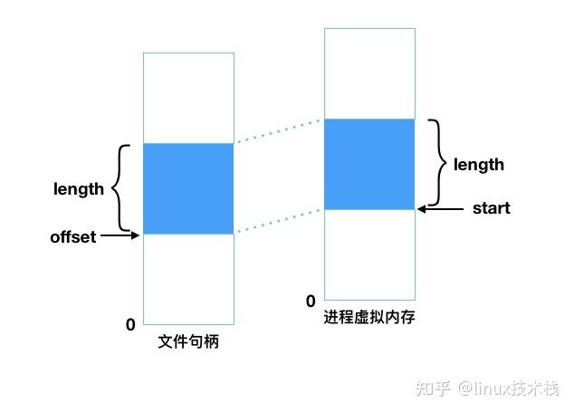 malloc分配在哪_malloc能分配多大内存