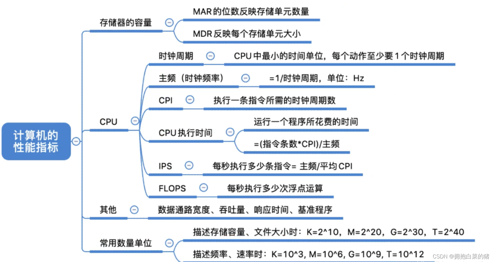 计算机原理内容_机械基础知识点总结