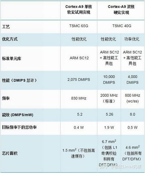 列举常见的arm系列处理器_arm架构处理器有哪些