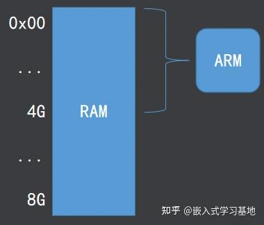 arm内核的主要部件_arm处理器有哪些系列