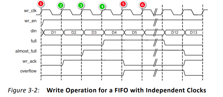 xilinx fifo ip核复位_xilinx7系列fpga介绍