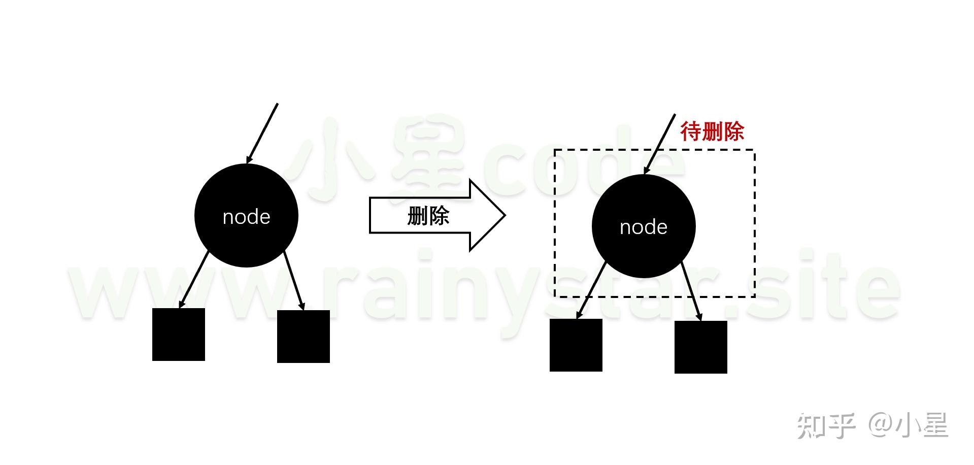 红黑树最坏情况下删除节点复杂度_堆一定是完全二叉树吗