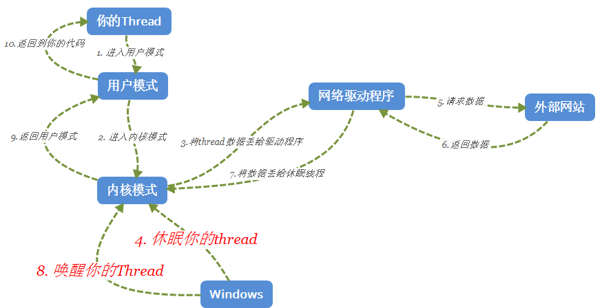 多线程异步同步之间的联系区别_异步是多线程吗