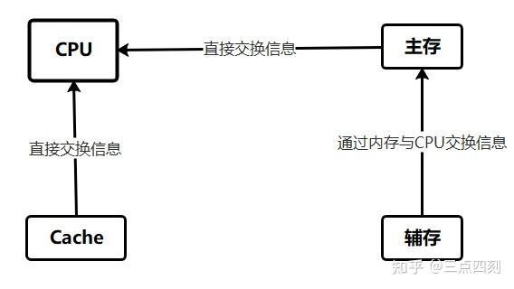 存储器分为什么存储器和什么存储器?_储存器一般分为哪两大类