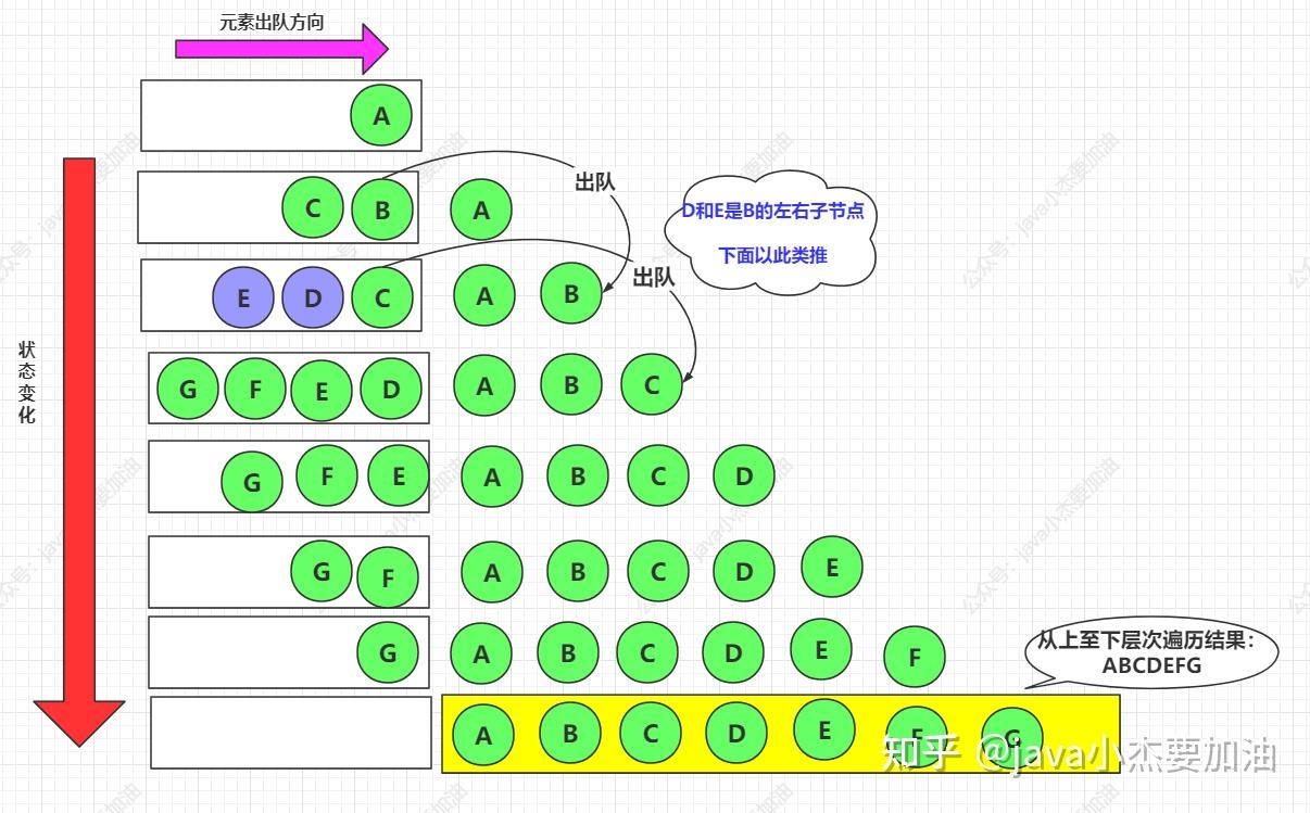 二叉树的后序遍历递归算法_二叉树的遍历题目及答案