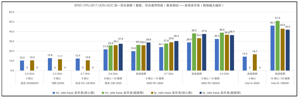 海光cpu是什么架构_cpu性能测试工具