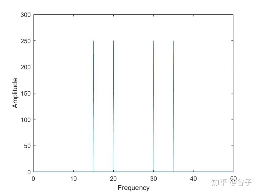 matlab基于fft的频谱分析_MATLAB fft