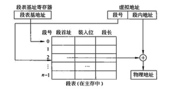  虚拟地址与物理地址的转换