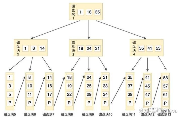 为什么选择b+树作为索引结构_数据库怎么用