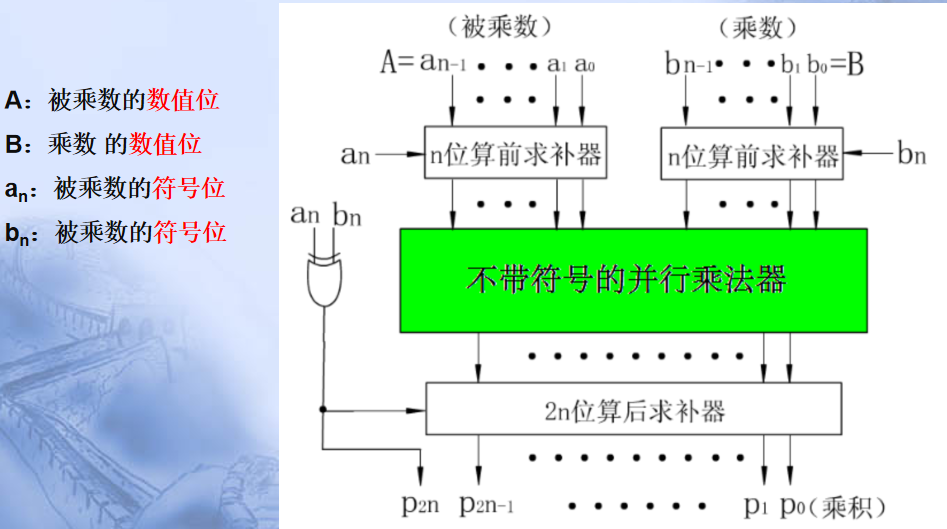 计算机程序框图符号_pc系列机中,有符号数用什么表示