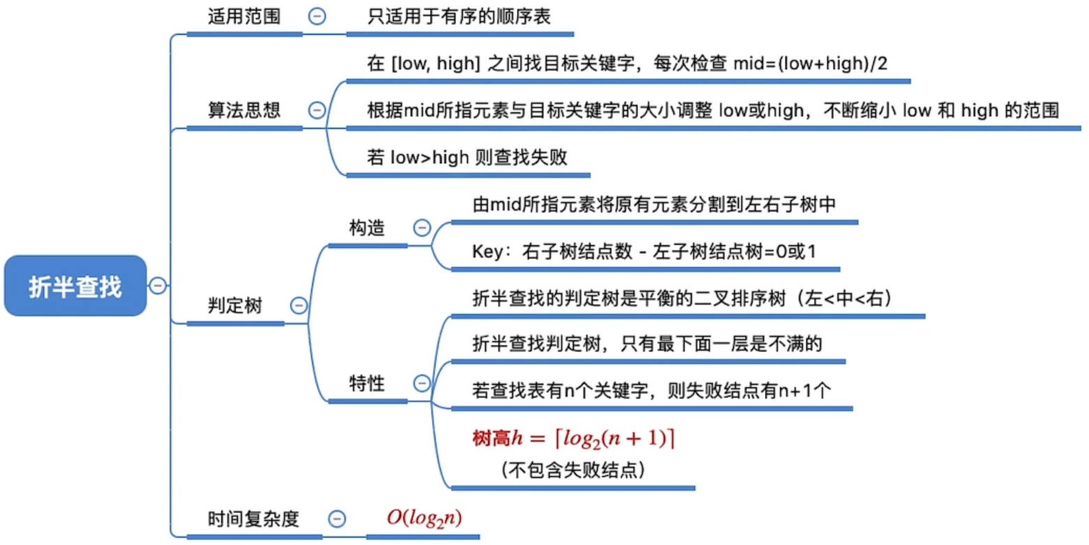 折半查找判定树是唯一的吗_折半查找的判定树是二叉排序树吗