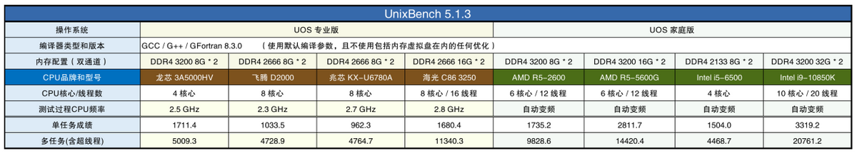 海光cpu是什么架构_海光CPU