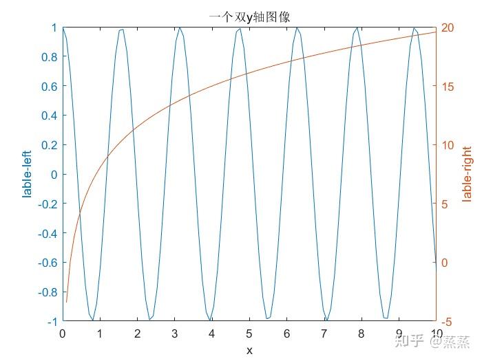 matlab怎么固定坐标轴长度_matlab如何固定坐标轴