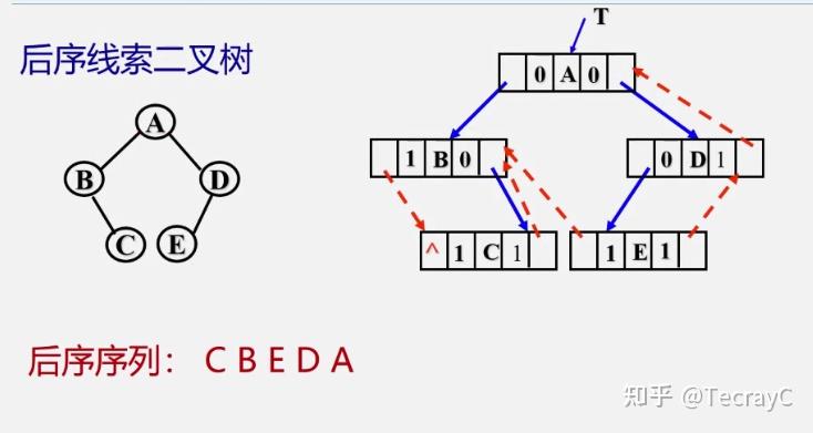 二叉树的后序遍历非递归算法_二叉树层次遍历