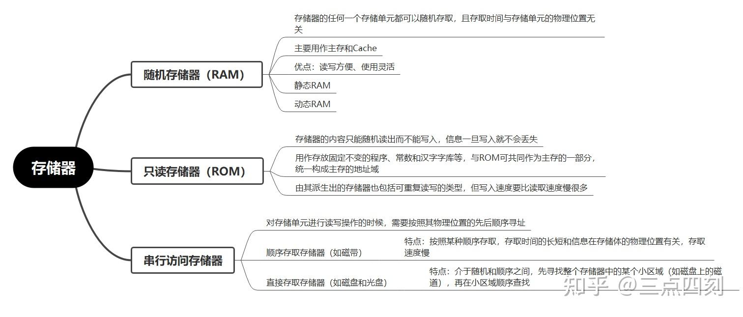 存储器分为什么存储器和什么存储器?_储存器一般分为哪两大类