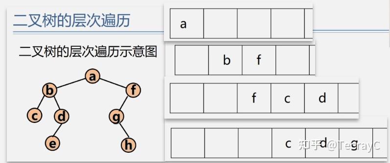 二叉树的后序遍历非递归算法_二叉树层次遍历