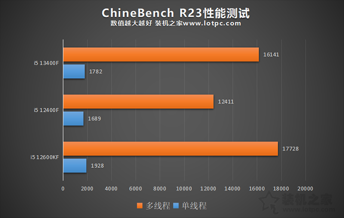 i5 13400F相比12400F有多大提升？i5 12400F与13400F性能对比评测