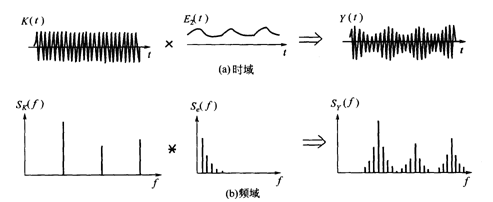 小波变换与小波分解_小波变换的原理