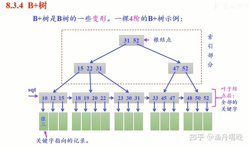 简要叙述b树和b+树的区别_b+树和b-树的区别