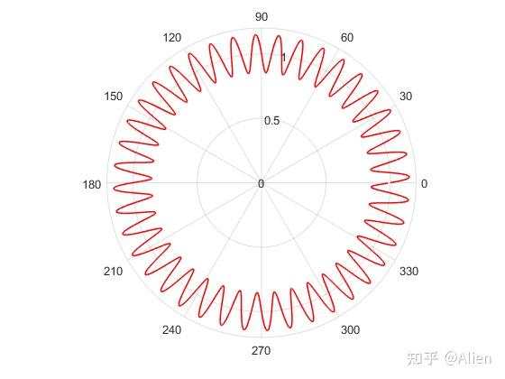 polar 函数_matlab polar函数用法