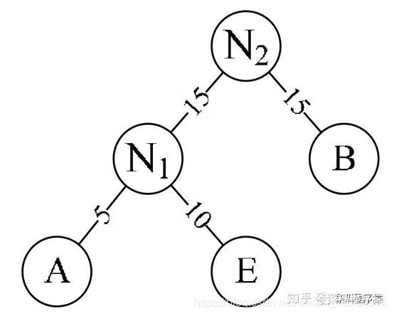 哈夫曼树的构造以及编码实现_哈夫曼树的构造与编码