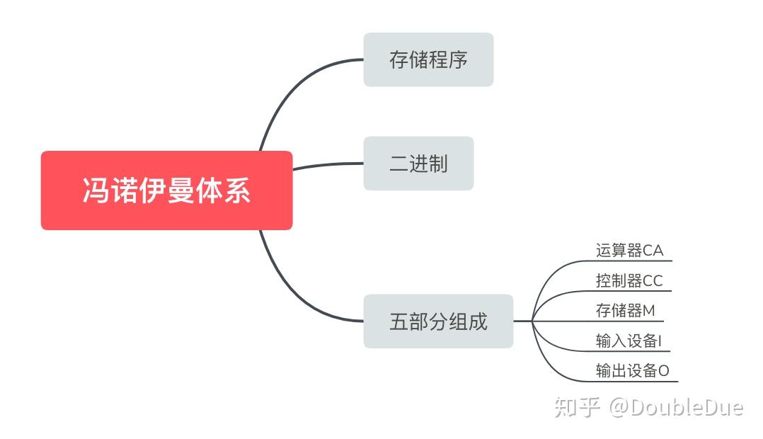 冯诺依曼计算机的组成原理_冯诺依曼结构计算机三个特点