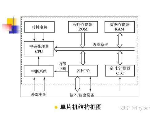 单片机和c语言的关系_单片机技术是什么