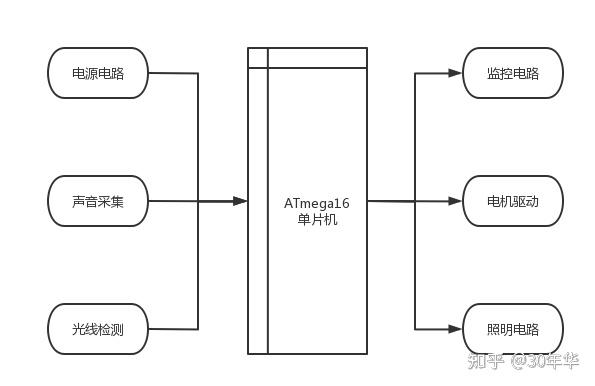 c语言和单片机c语言的区别_单片机编程代码大全