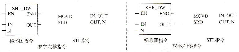 西门子PLC移动指令的功能和使用方法