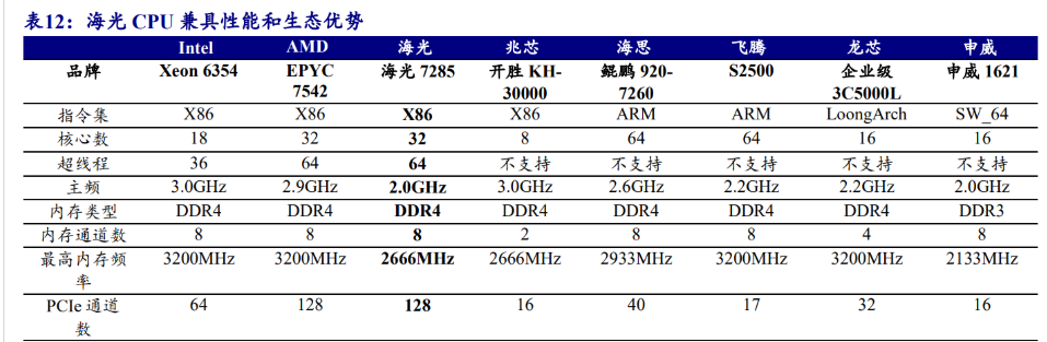 海光cpu介绍_海光cpu是什么架构的芯片