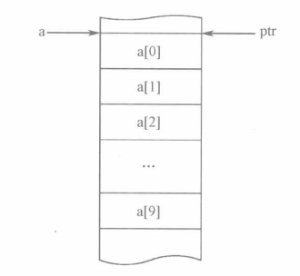 指针变量与数组关系