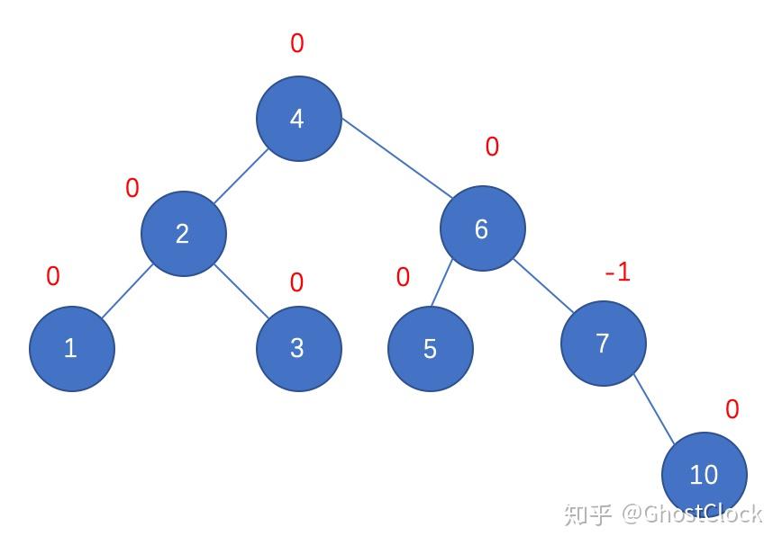 二叉平衡排序树怎么构造_最佳二叉排序树是平衡二叉树吗