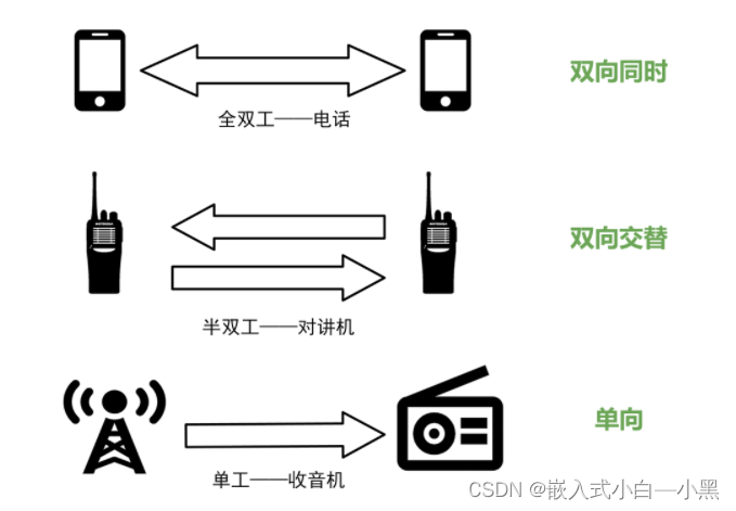 spi i2c uart的区别_iic协议和spi协议