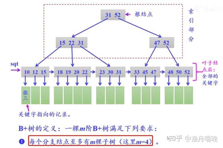 b与b+树区别_b树和二叉树区别