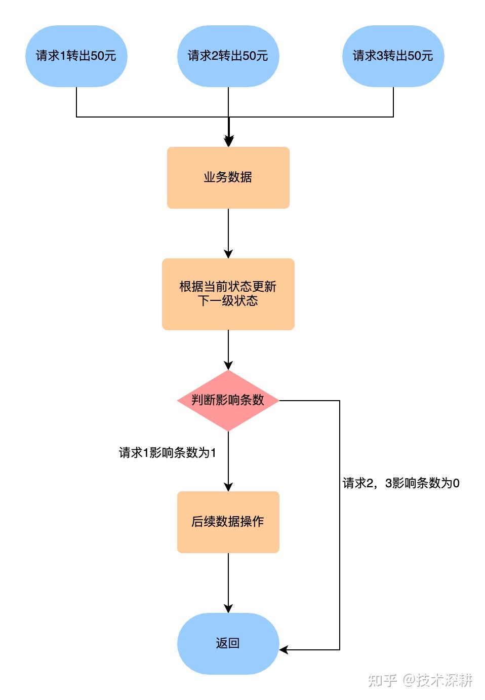 接口幂等性和解决方法_构造函数万能构造法